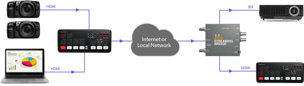 Send you Streams with STREAMING BRIDGE